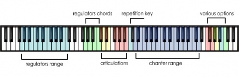 Ilya Efimov Uilleann Pipes keyboard layout